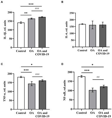 Circulating levels of inflammatory cytokines and angiogenesis-related growth factors in patients with osteoarthritis after COVID-19